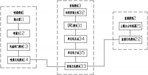 农业灌溉控制系统方案：农业智能灌溉系统又叫物联网智能滴灌控制系统